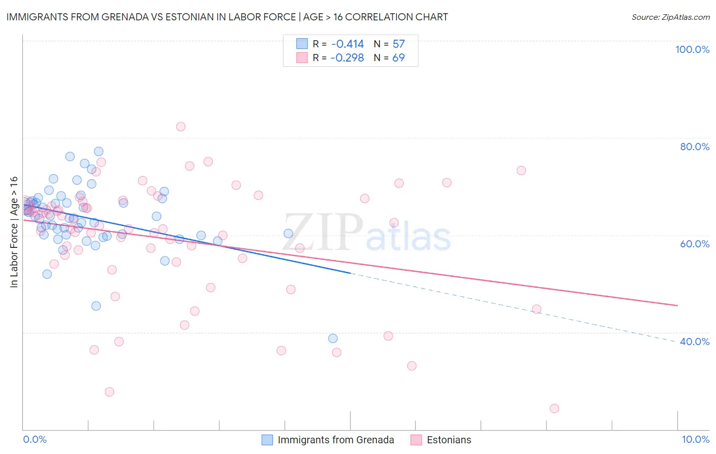 Immigrants from Grenada vs Estonian In Labor Force | Age > 16