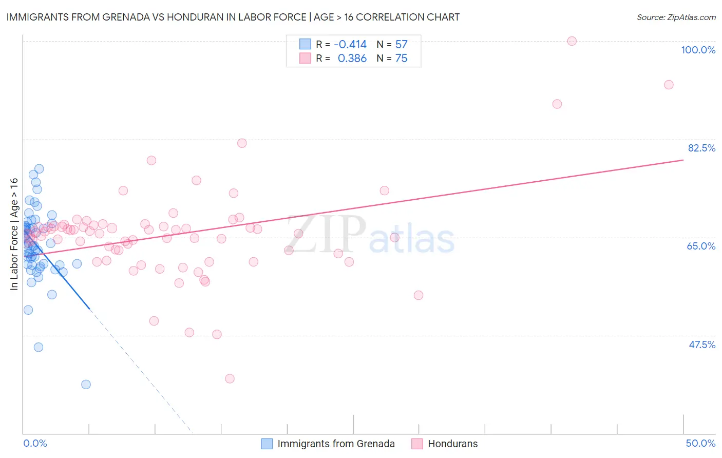Immigrants from Grenada vs Honduran In Labor Force | Age > 16