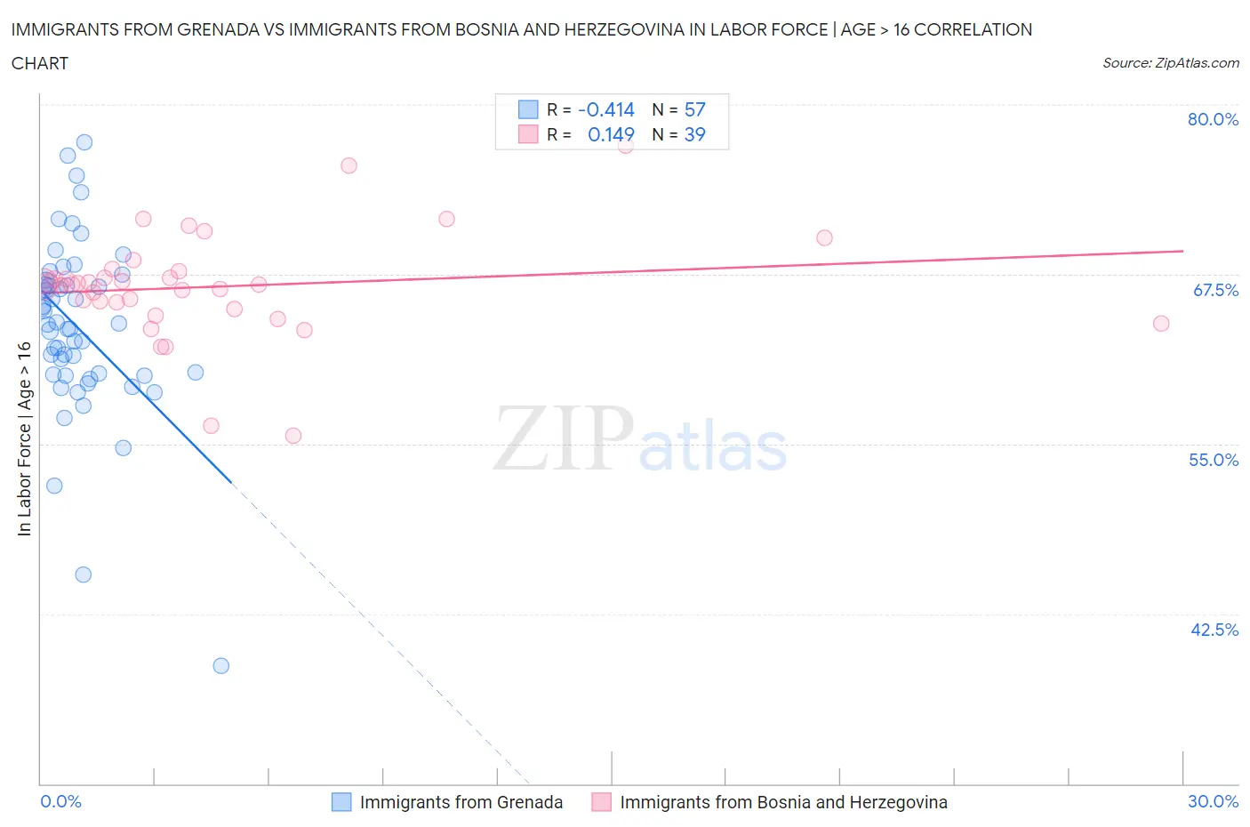 Immigrants from Grenada vs Immigrants from Bosnia and Herzegovina In Labor Force | Age > 16