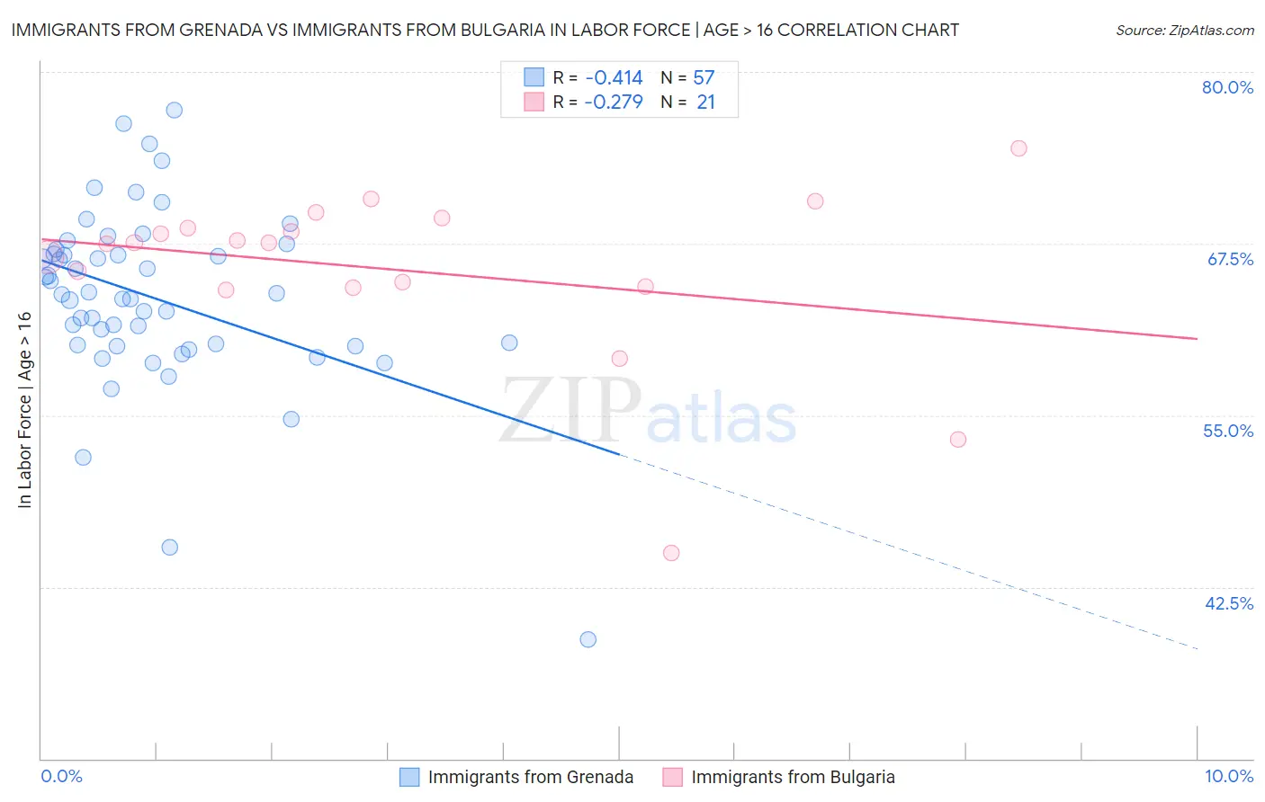 Immigrants from Grenada vs Immigrants from Bulgaria In Labor Force | Age > 16