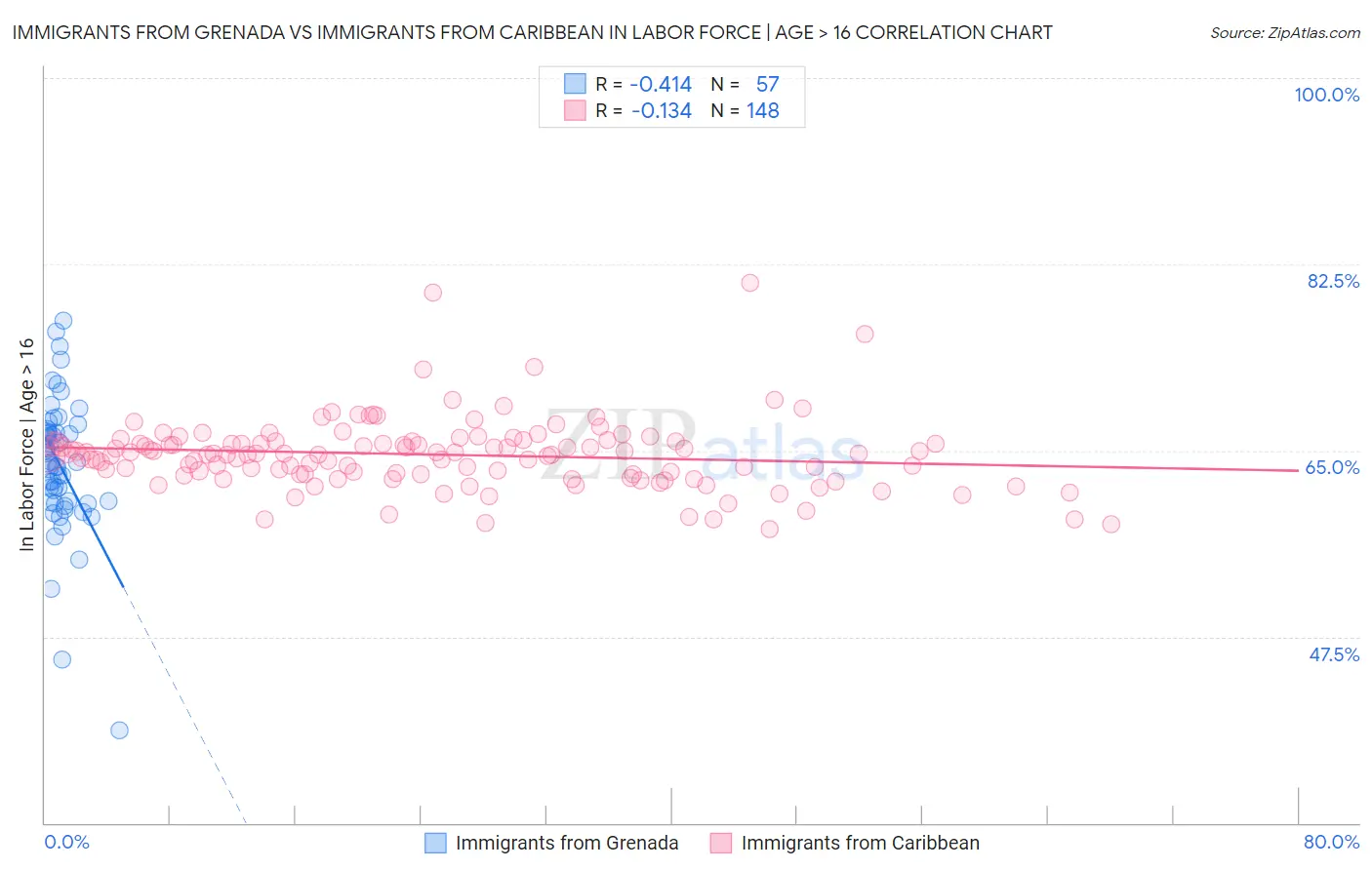 Immigrants from Grenada vs Immigrants from Caribbean In Labor Force | Age > 16