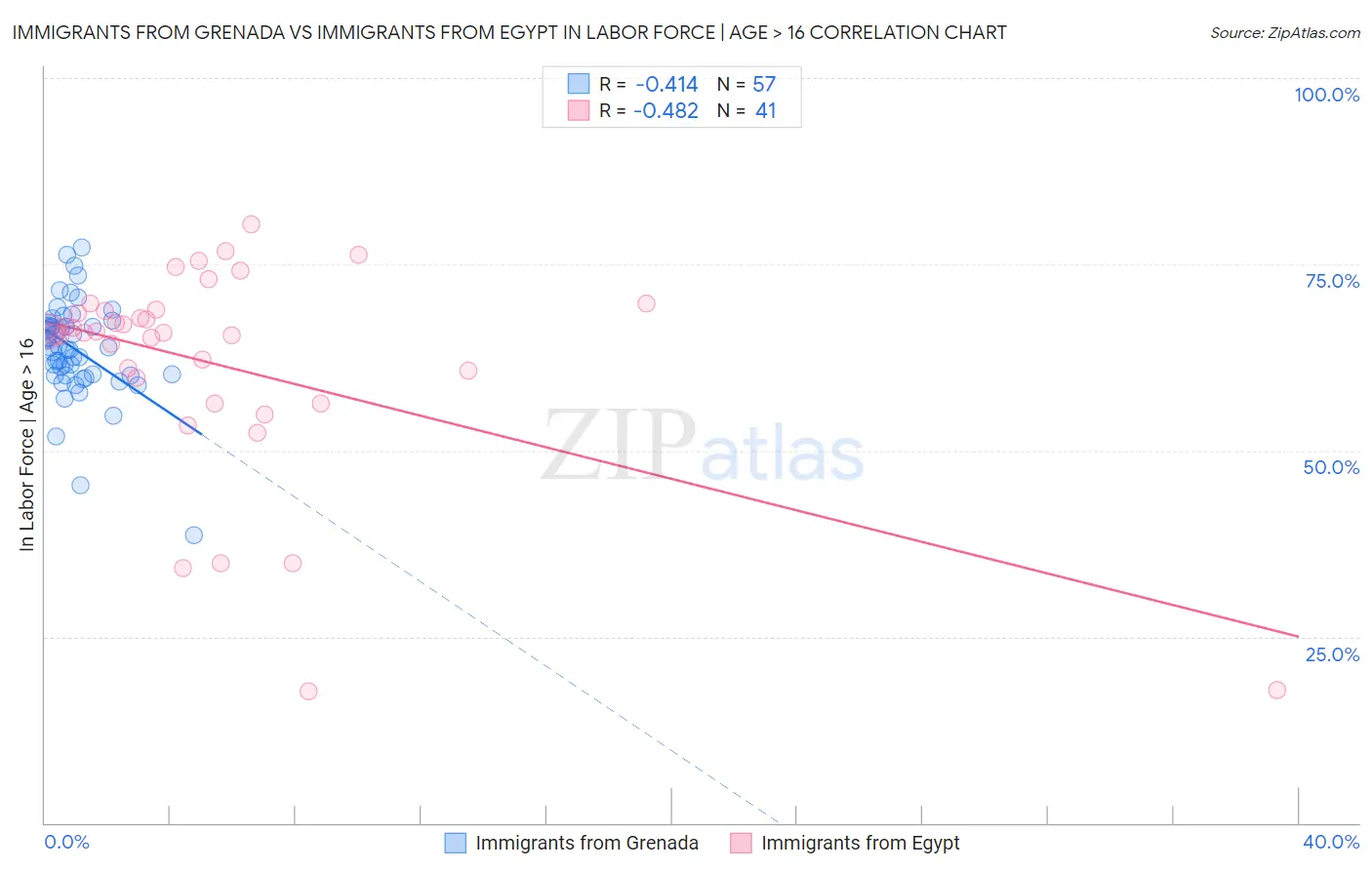 Immigrants from Grenada vs Immigrants from Egypt In Labor Force | Age > 16