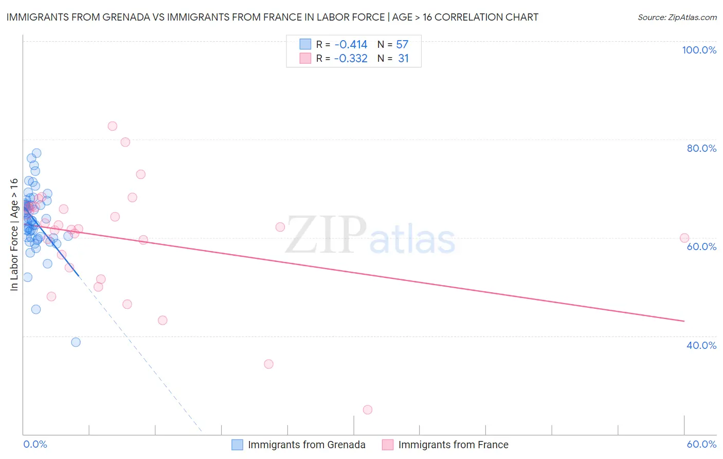 Immigrants from Grenada vs Immigrants from France In Labor Force | Age > 16