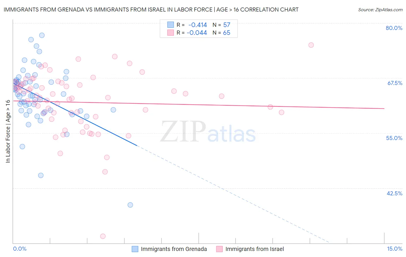 Immigrants from Grenada vs Immigrants from Israel In Labor Force | Age > 16