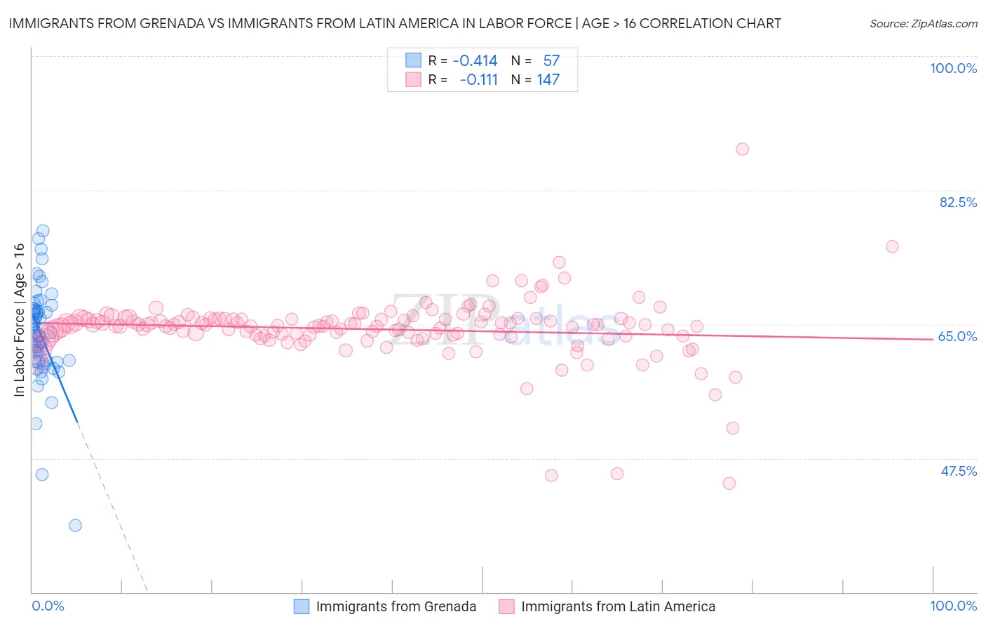 Immigrants from Grenada vs Immigrants from Latin America In Labor Force | Age > 16