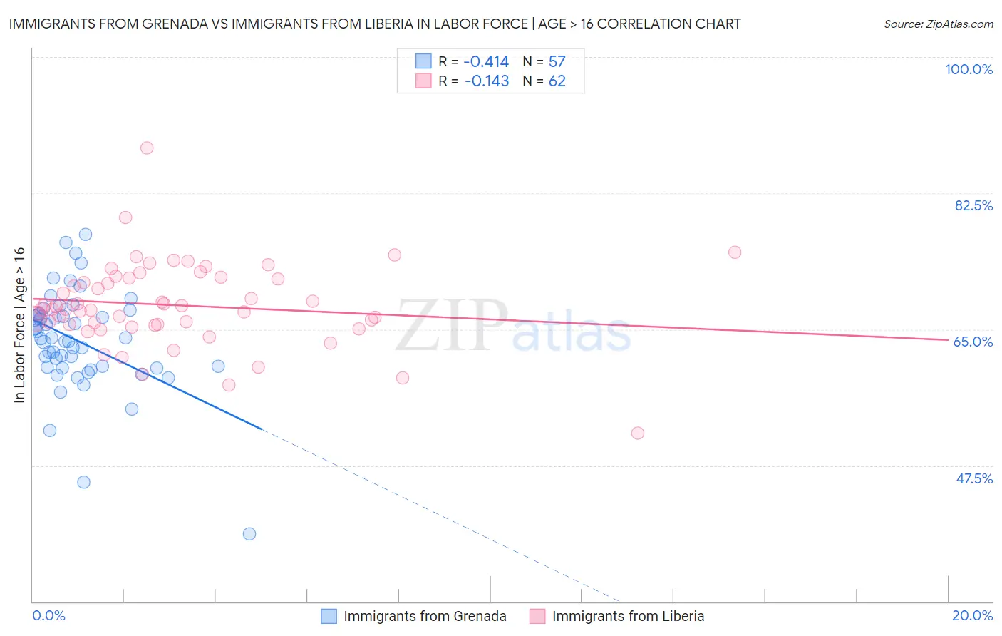 Immigrants from Grenada vs Immigrants from Liberia In Labor Force | Age > 16