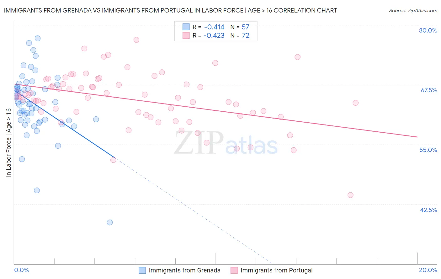 Immigrants from Grenada vs Immigrants from Portugal In Labor Force | Age > 16