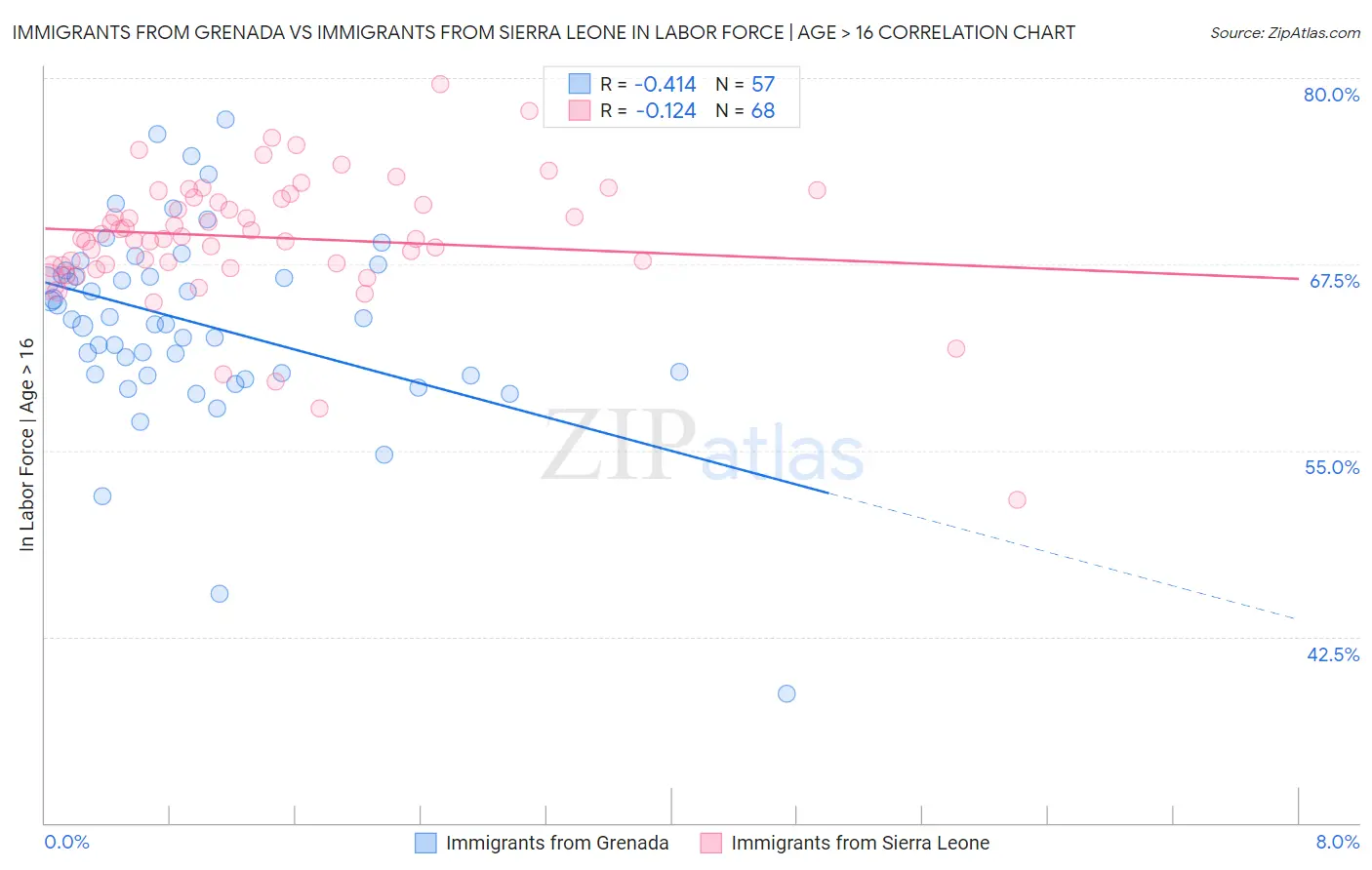 Immigrants from Grenada vs Immigrants from Sierra Leone In Labor Force | Age > 16