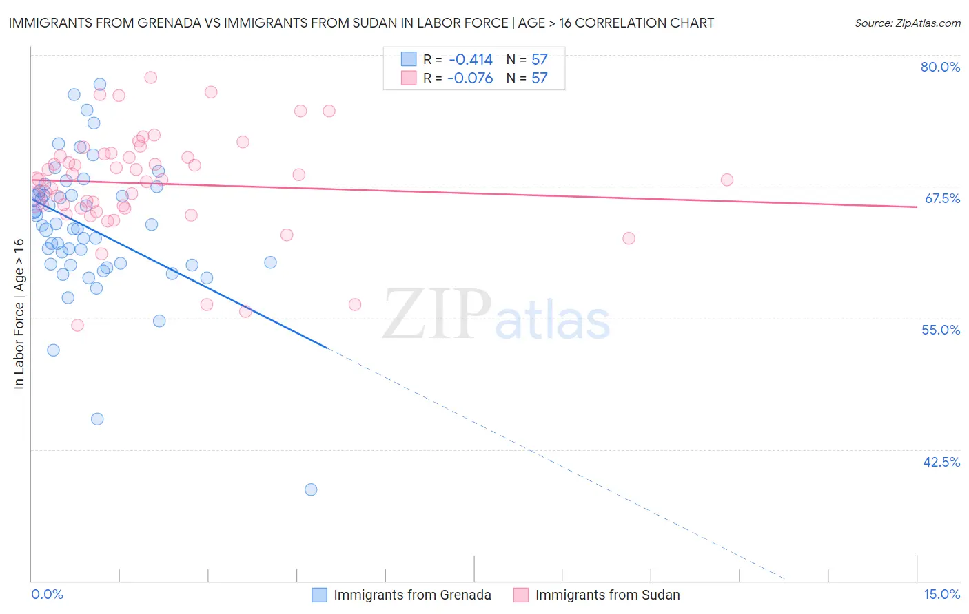 Immigrants from Grenada vs Immigrants from Sudan In Labor Force | Age > 16