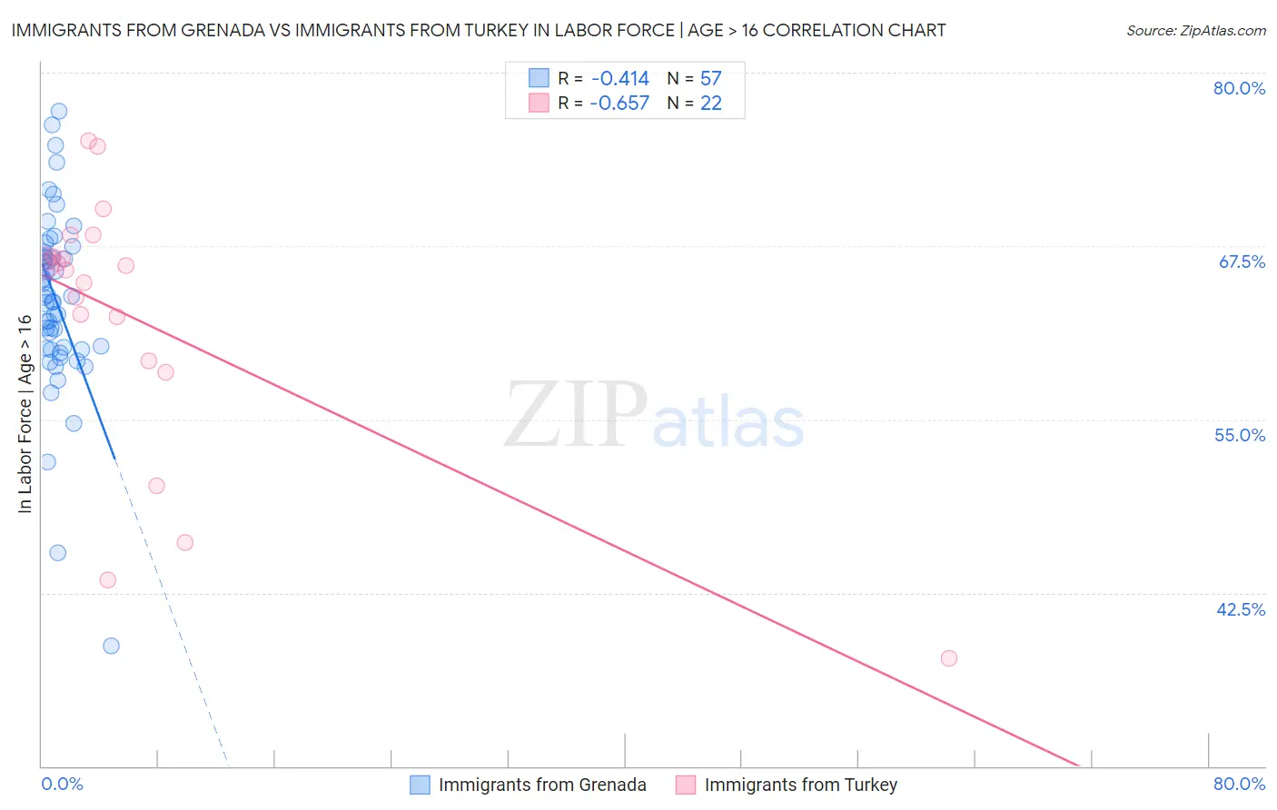 Immigrants from Grenada vs Immigrants from Turkey In Labor Force | Age > 16