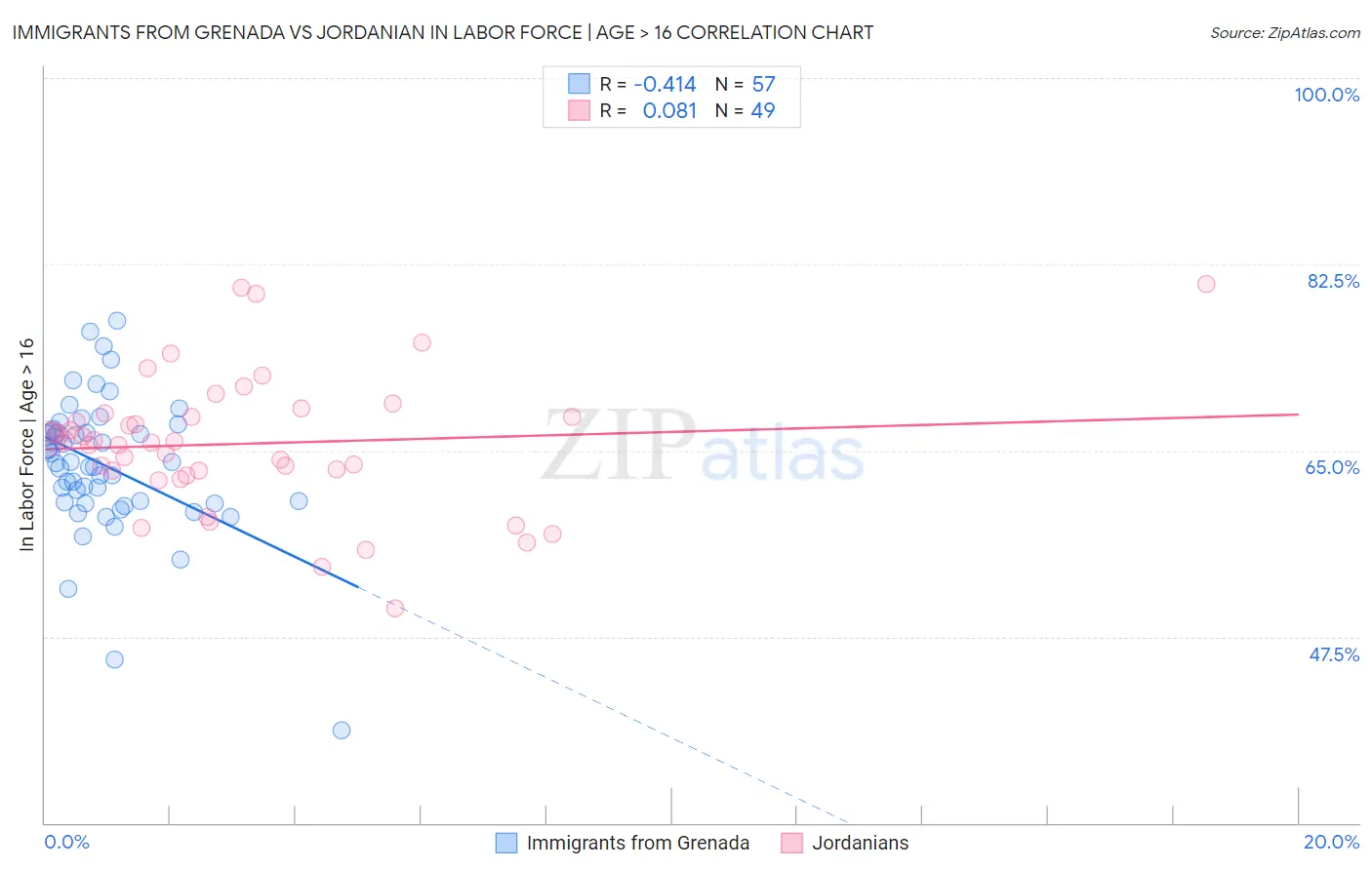 Immigrants from Grenada vs Jordanian In Labor Force | Age > 16