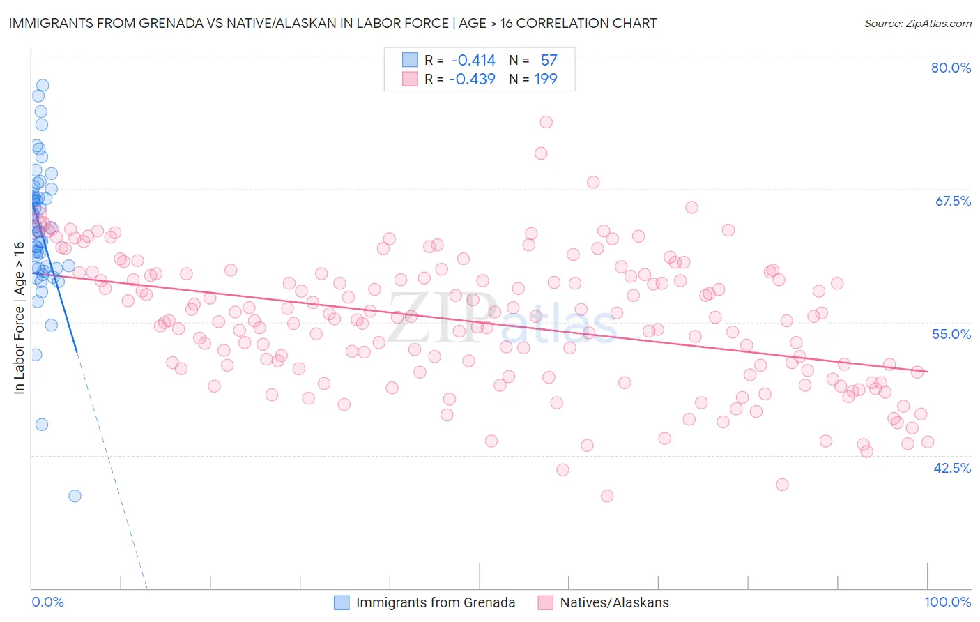 Immigrants from Grenada vs Native/Alaskan In Labor Force | Age > 16