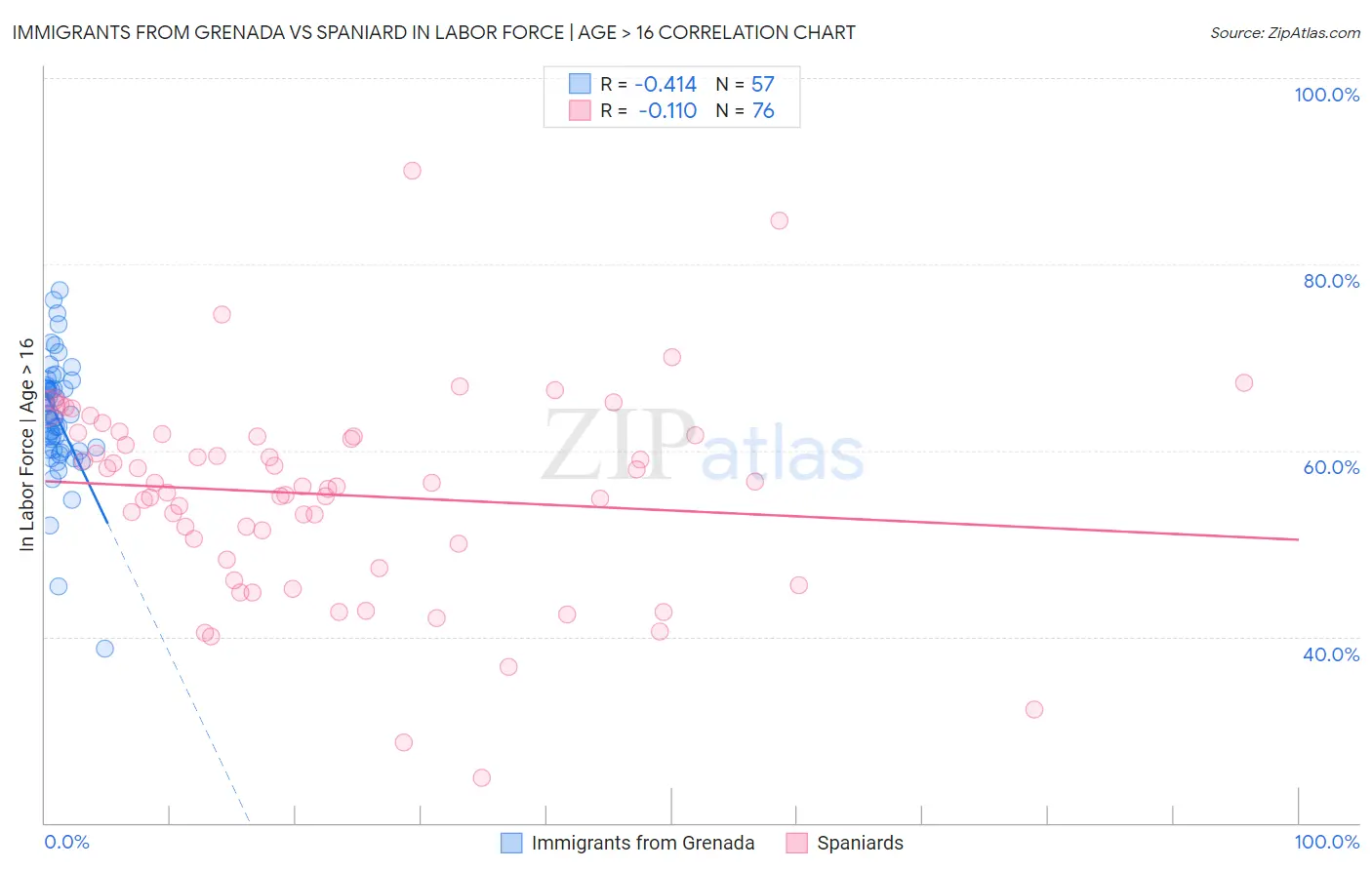 Immigrants from Grenada vs Spaniard In Labor Force | Age > 16