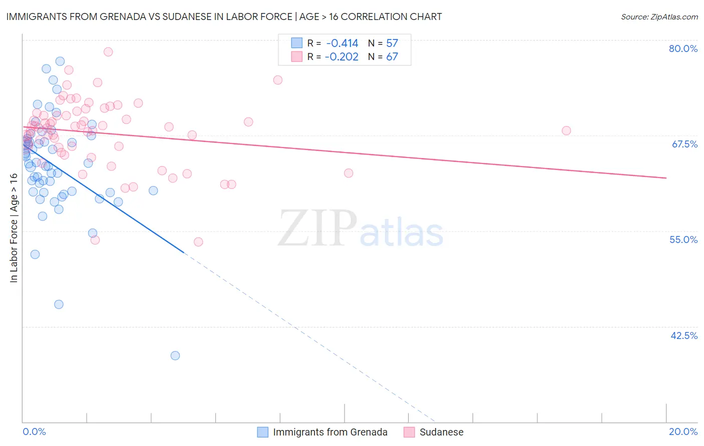 Immigrants from Grenada vs Sudanese In Labor Force | Age > 16