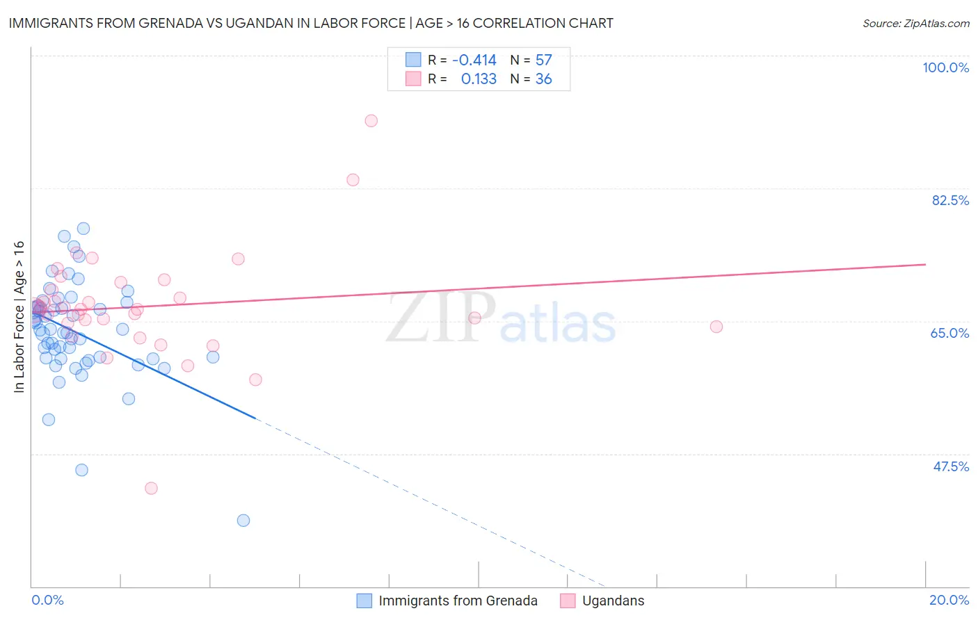 Immigrants from Grenada vs Ugandan In Labor Force | Age > 16