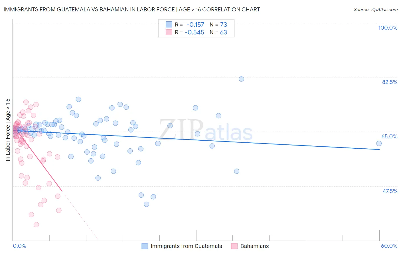 Immigrants from Guatemala vs Bahamian In Labor Force | Age > 16