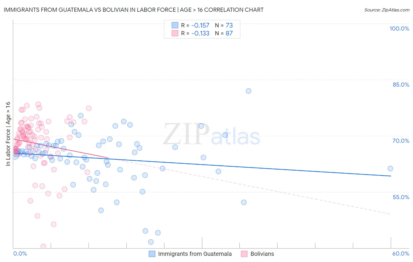 Immigrants from Guatemala vs Bolivian In Labor Force | Age > 16