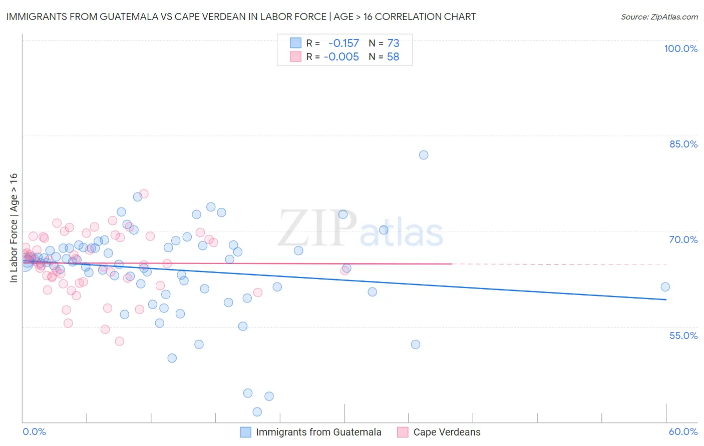 Immigrants from Guatemala vs Cape Verdean In Labor Force | Age > 16