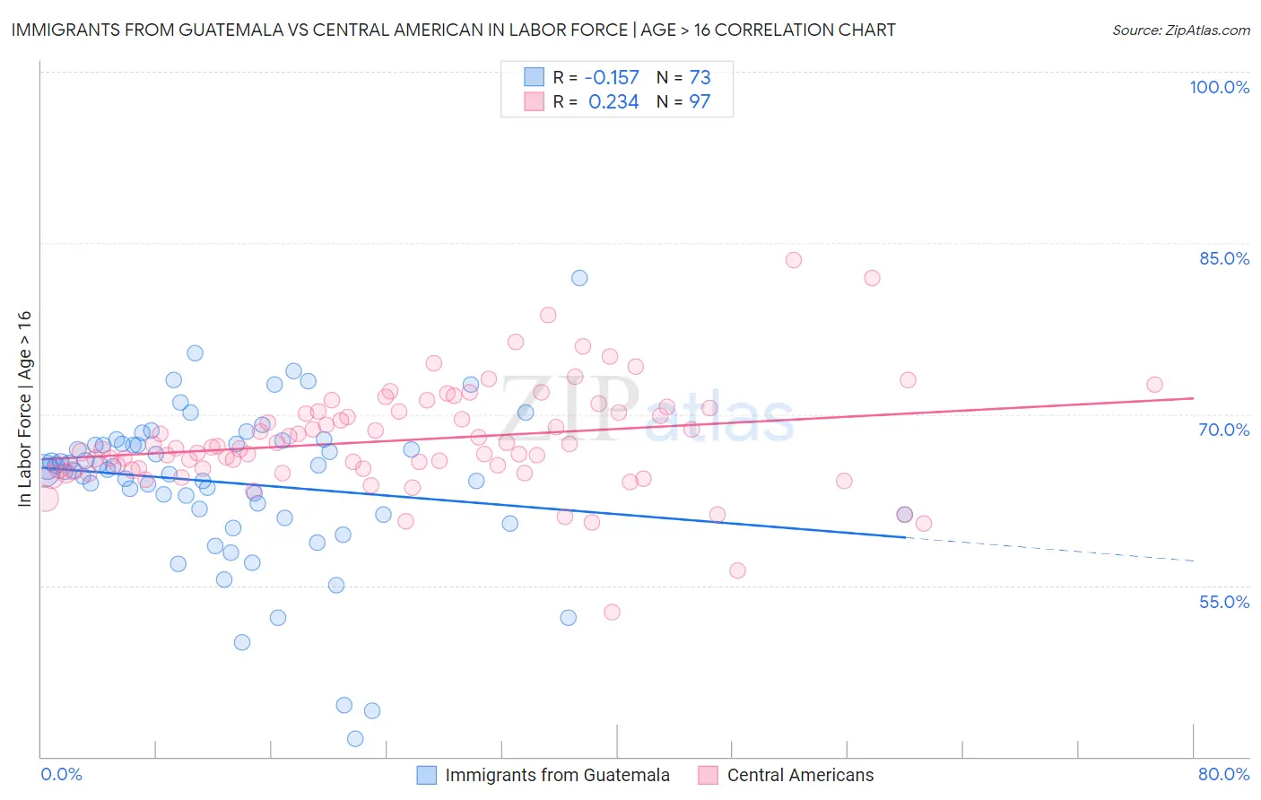 Immigrants from Guatemala vs Central American In Labor Force | Age > 16