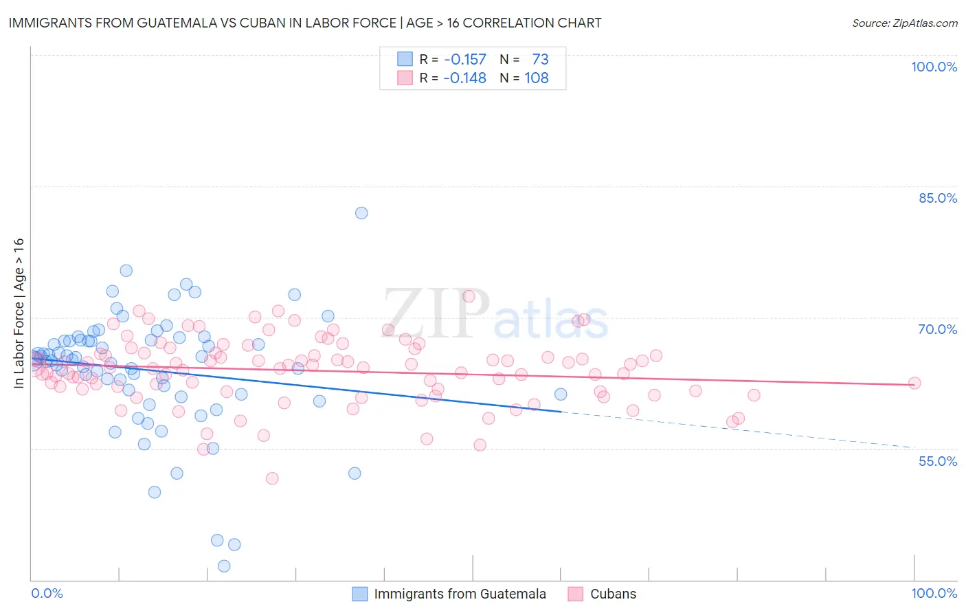 Immigrants from Guatemala vs Cuban In Labor Force | Age > 16