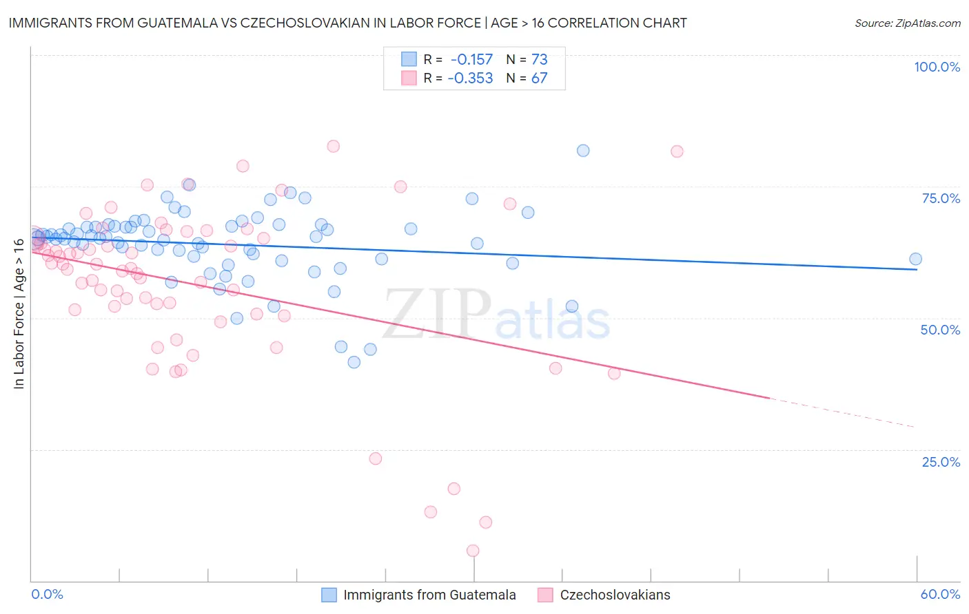 Immigrants from Guatemala vs Czechoslovakian In Labor Force | Age > 16