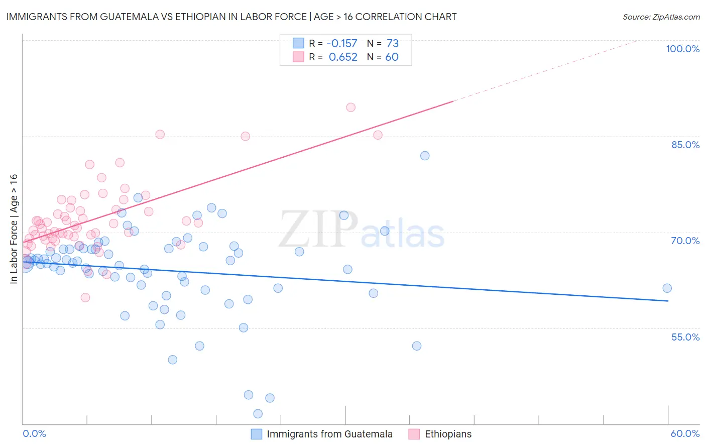 Immigrants from Guatemala vs Ethiopian In Labor Force | Age > 16