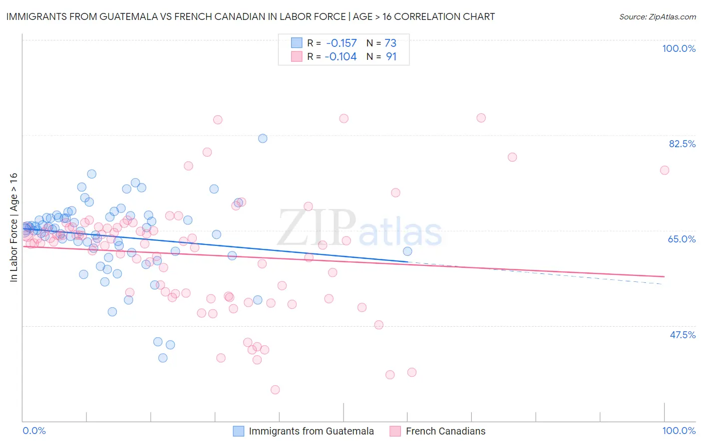 Immigrants from Guatemala vs French Canadian In Labor Force | Age > 16