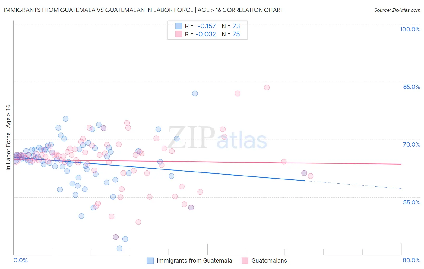 Immigrants from Guatemala vs Guatemalan In Labor Force | Age > 16