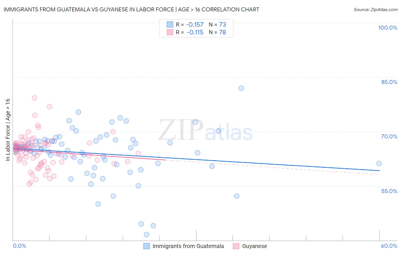 Immigrants from Guatemala vs Guyanese In Labor Force | Age > 16