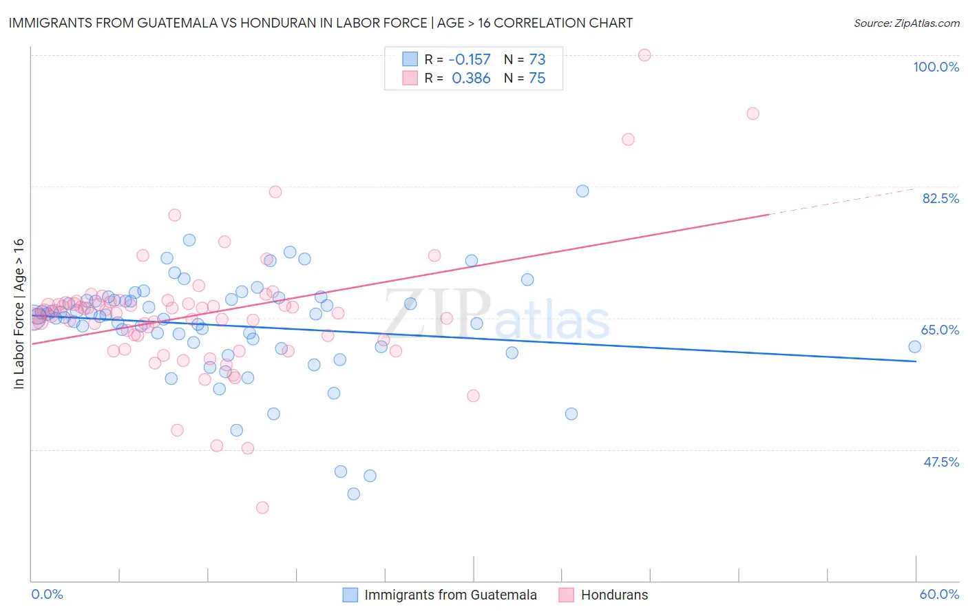 Immigrants from Guatemala vs Honduran In Labor Force | Age > 16