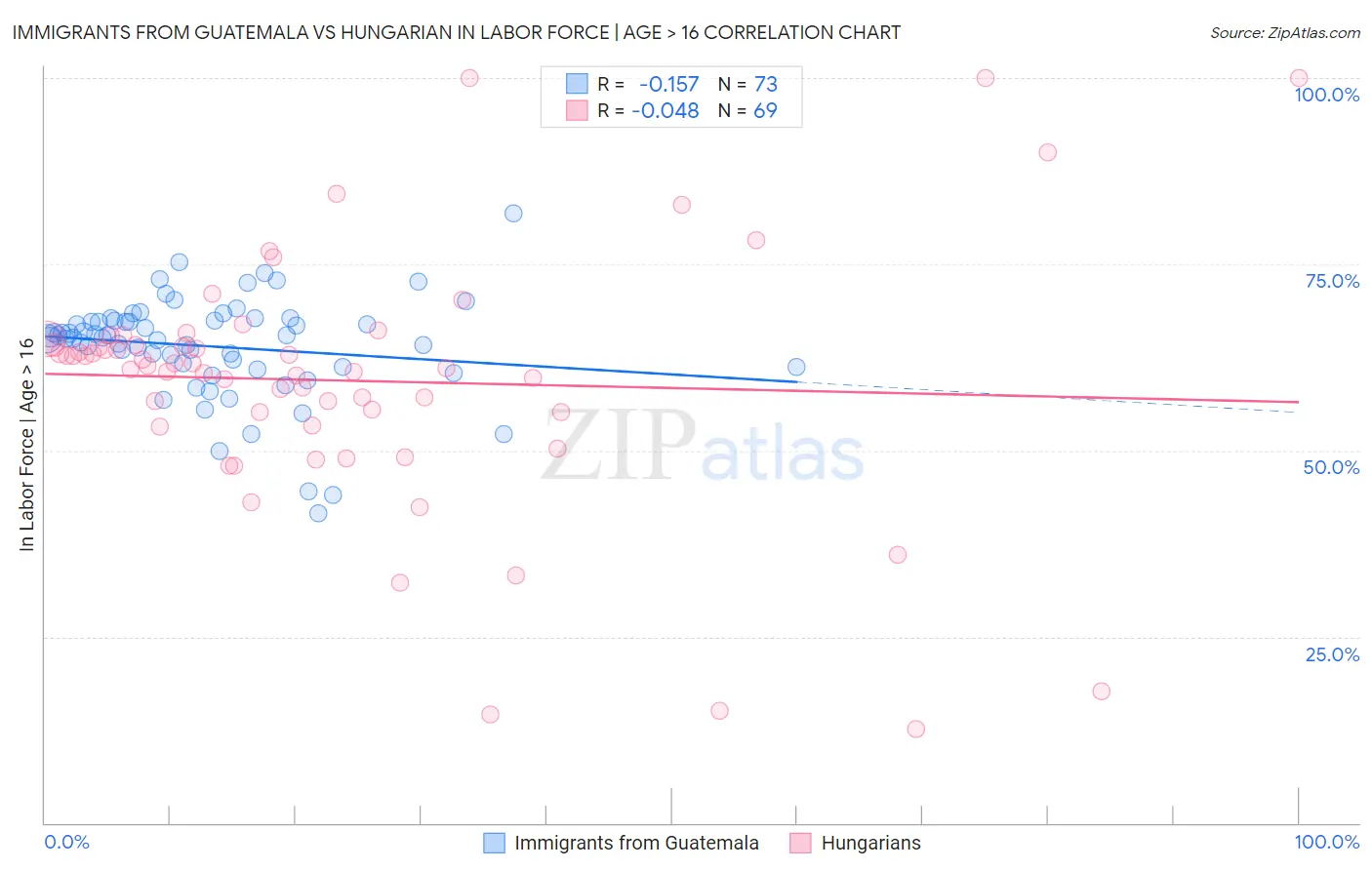 Immigrants from Guatemala vs Hungarian In Labor Force | Age > 16