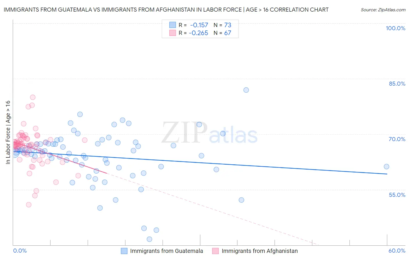 Immigrants from Guatemala vs Immigrants from Afghanistan In Labor Force | Age > 16