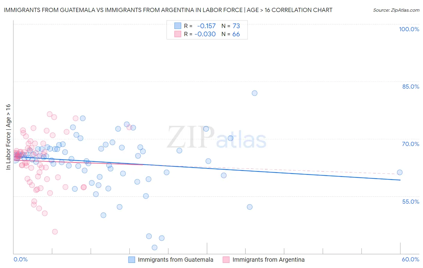 Immigrants from Guatemala vs Immigrants from Argentina In Labor Force | Age > 16