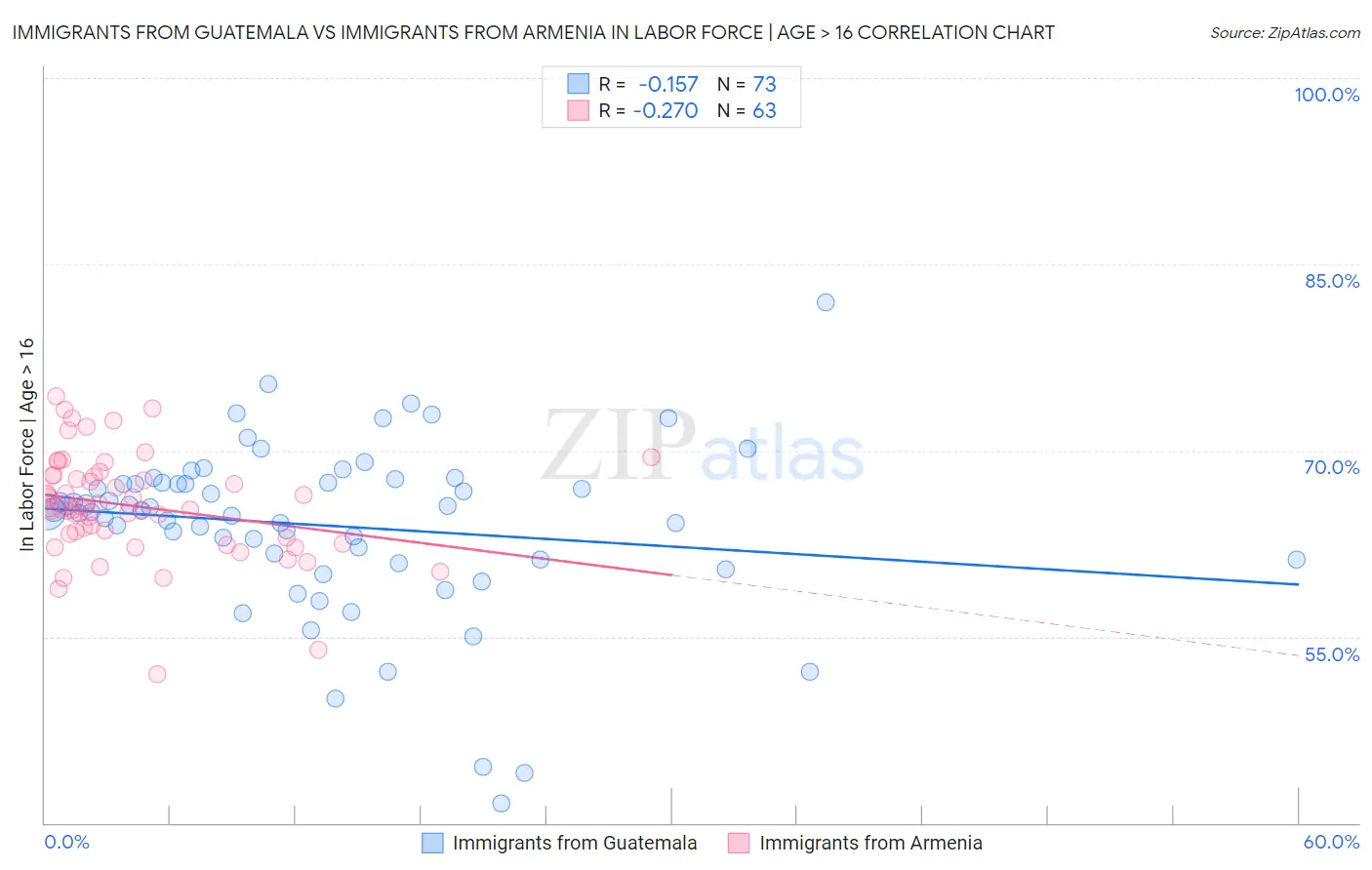 Immigrants from Guatemala vs Immigrants from Armenia In Labor Force | Age > 16