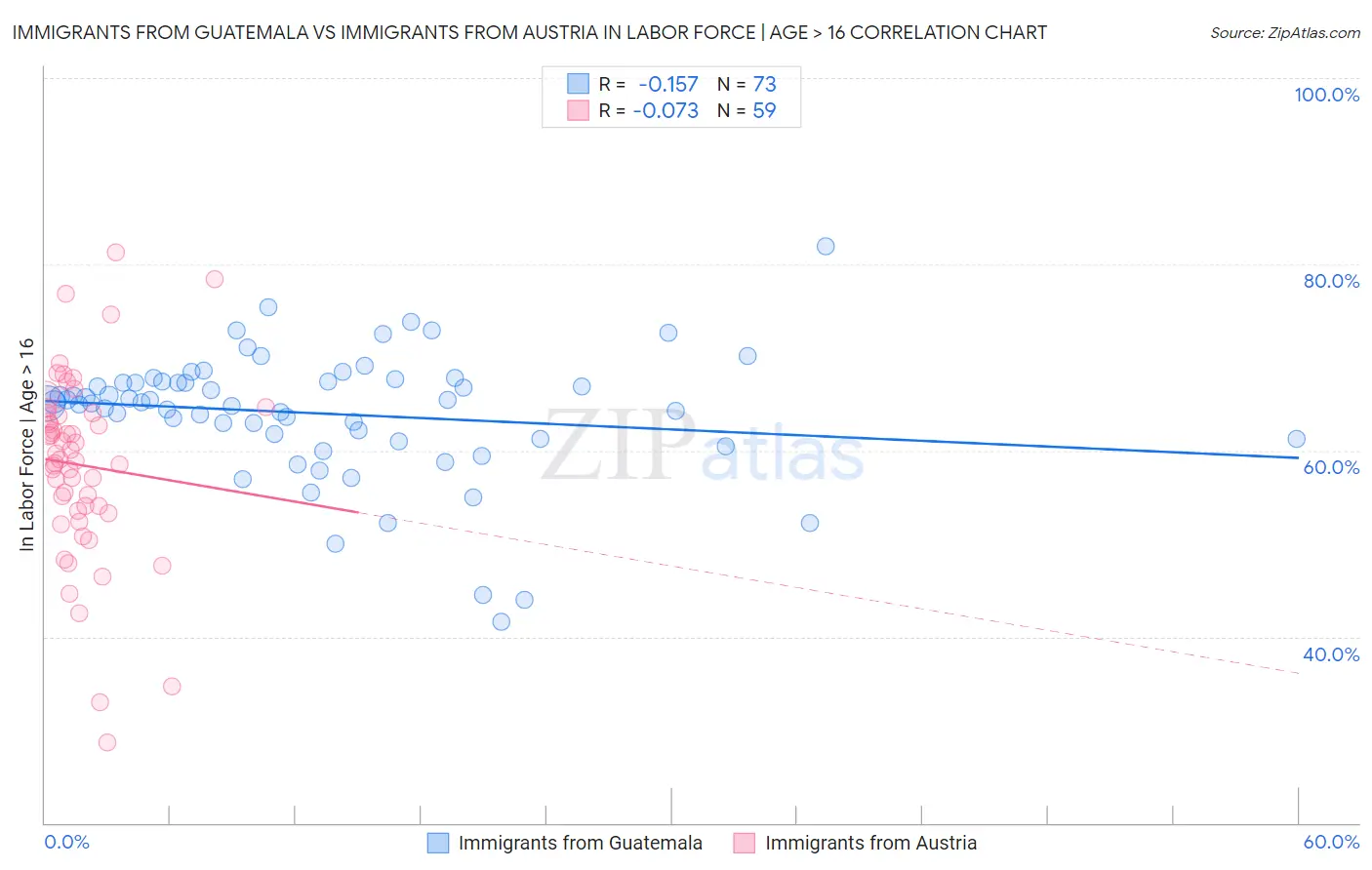 Immigrants from Guatemala vs Immigrants from Austria In Labor Force | Age > 16