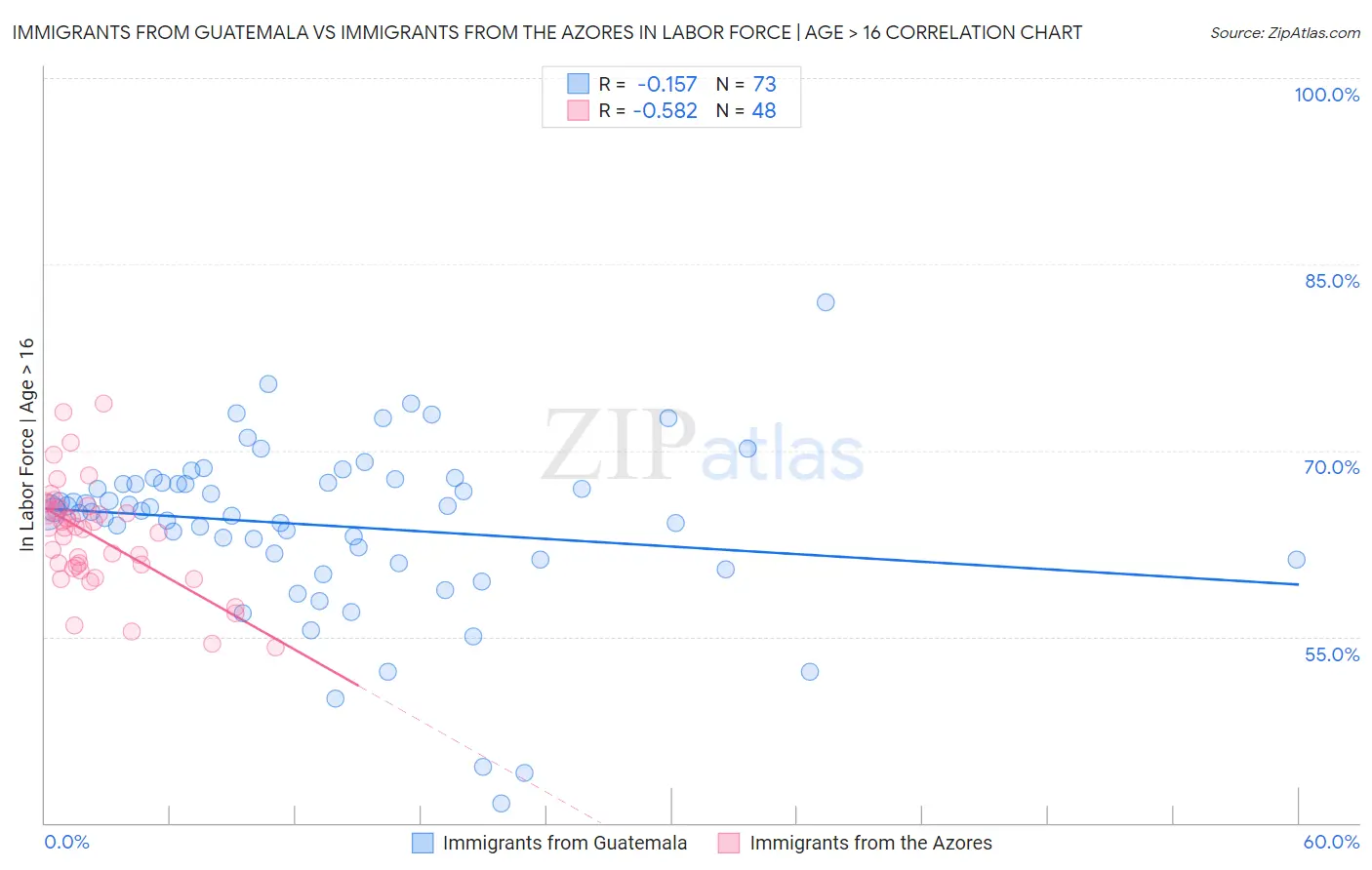 Immigrants from Guatemala vs Immigrants from the Azores In Labor Force | Age > 16