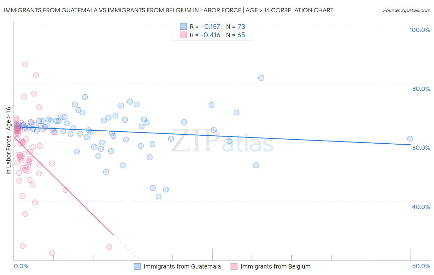 Immigrants from Guatemala vs Immigrants from Belgium In Labor Force | Age > 16