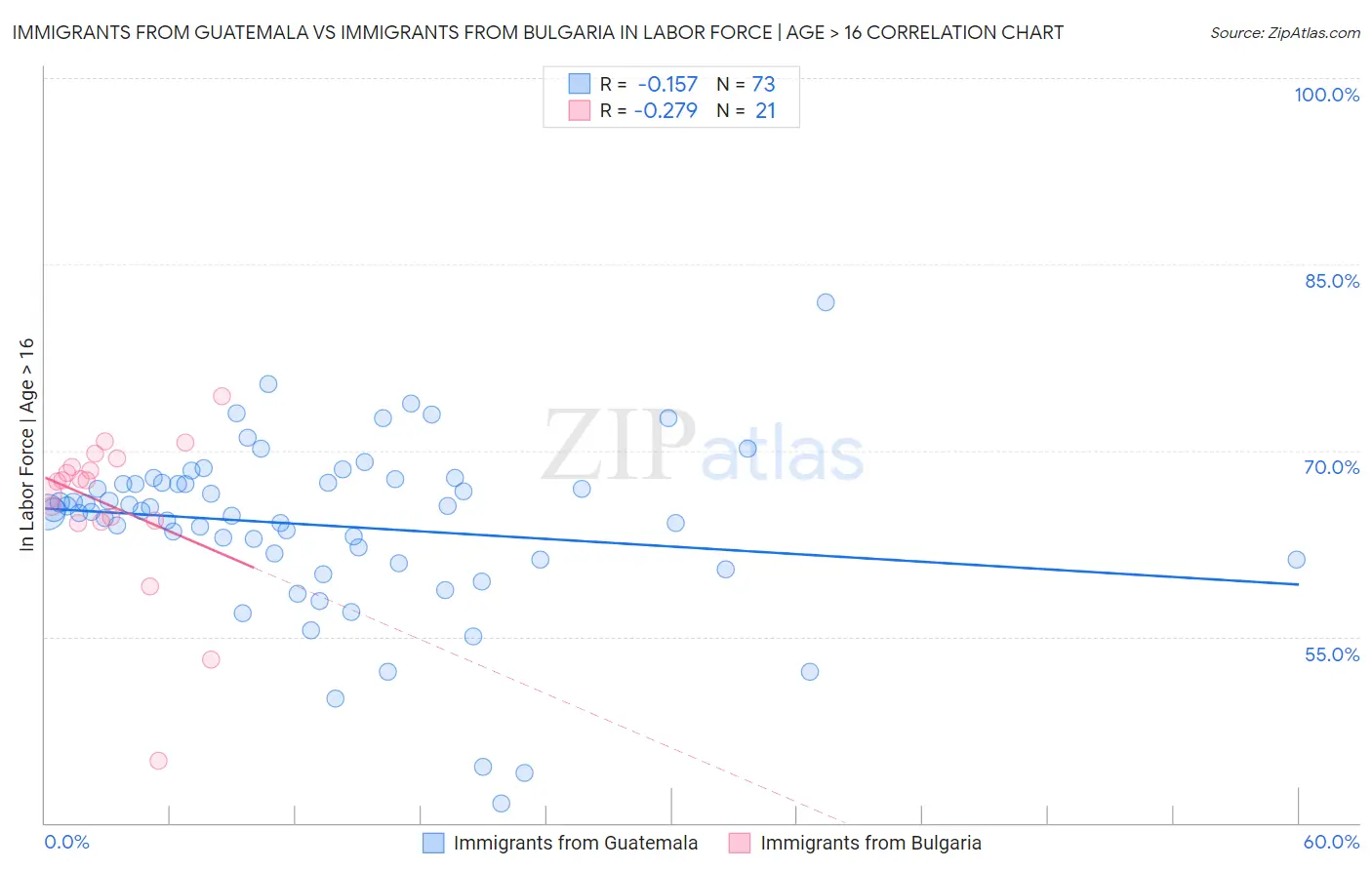 Immigrants from Guatemala vs Immigrants from Bulgaria In Labor Force | Age > 16