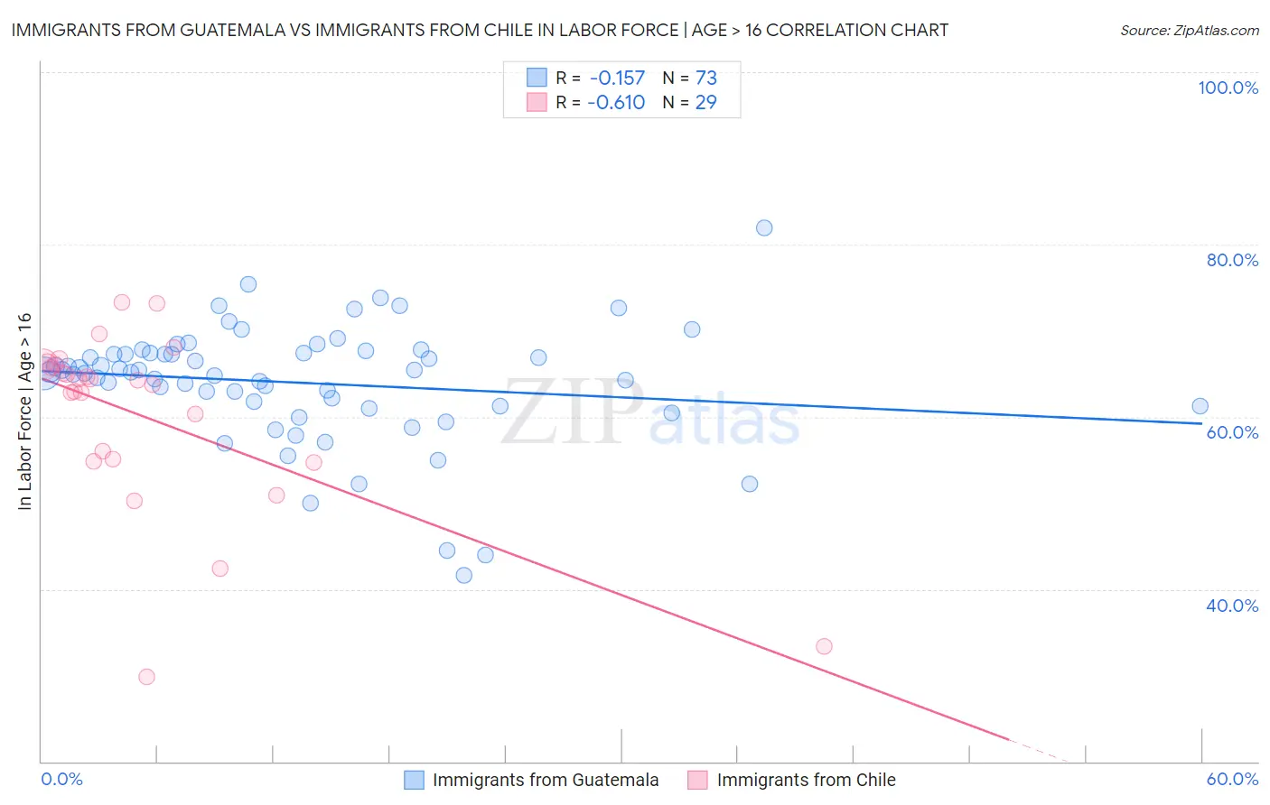 Immigrants from Guatemala vs Immigrants from Chile In Labor Force | Age > 16
