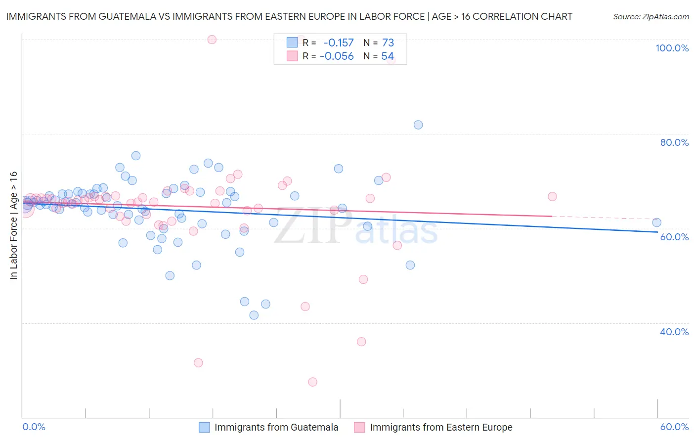 Immigrants from Guatemala vs Immigrants from Eastern Europe In Labor Force | Age > 16