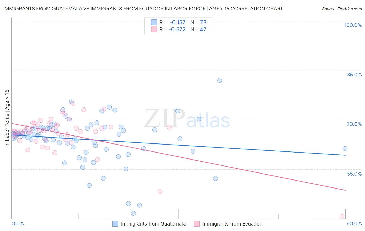 Immigrants from Guatemala vs Immigrants from Ecuador In Labor Force | Age > 16