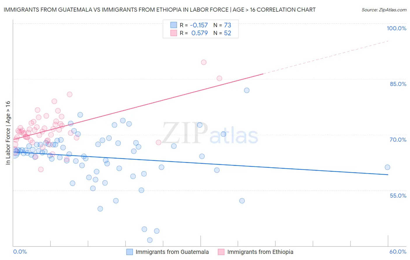 Immigrants from Guatemala vs Immigrants from Ethiopia In Labor Force | Age > 16