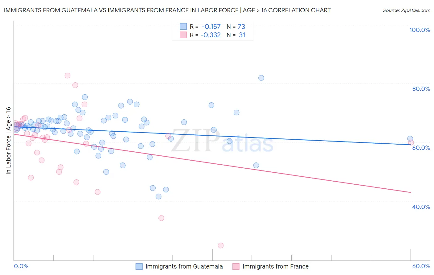Immigrants from Guatemala vs Immigrants from France In Labor Force | Age > 16