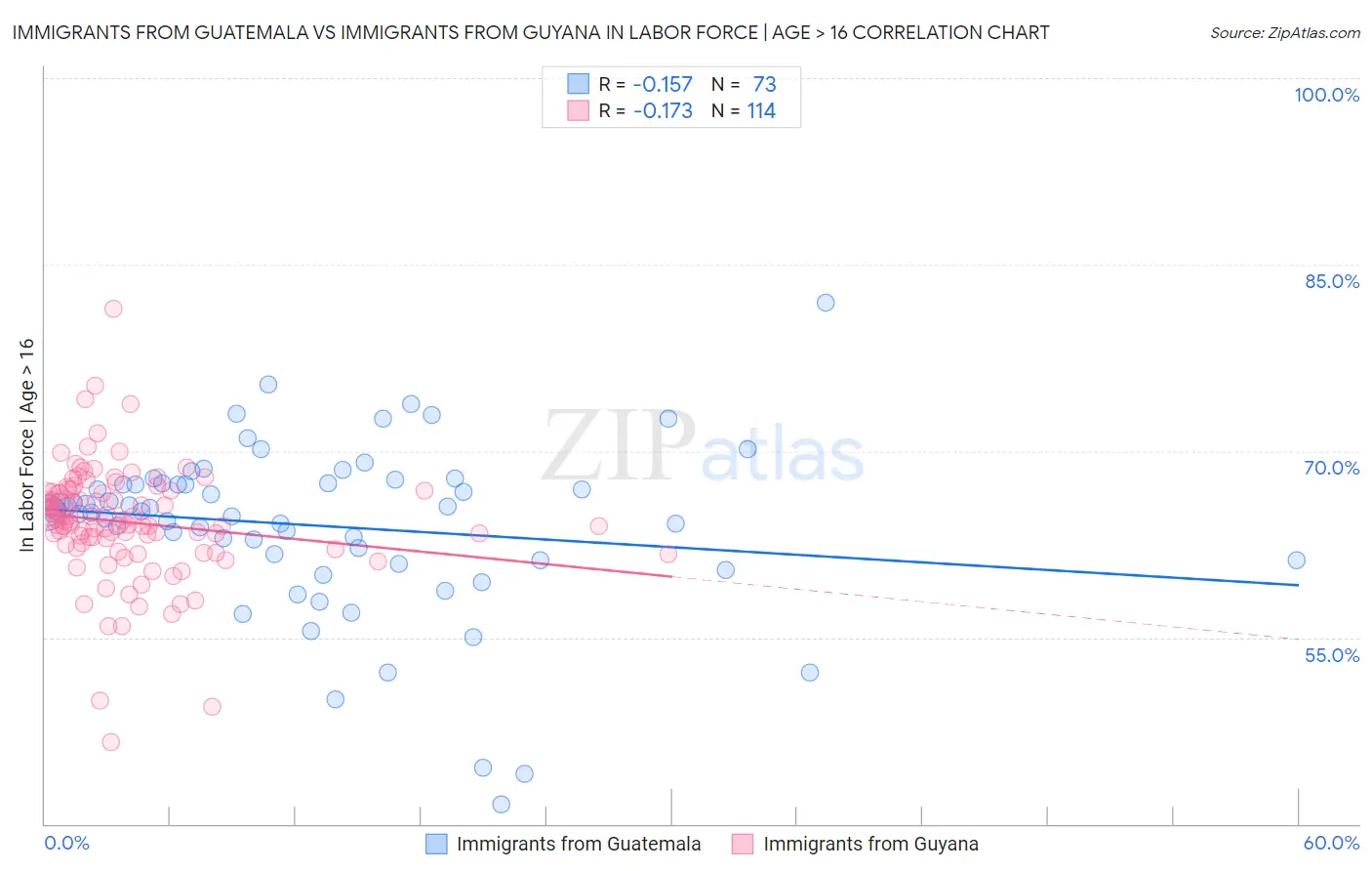 Immigrants from Guatemala vs Immigrants from Guyana In Labor Force | Age > 16