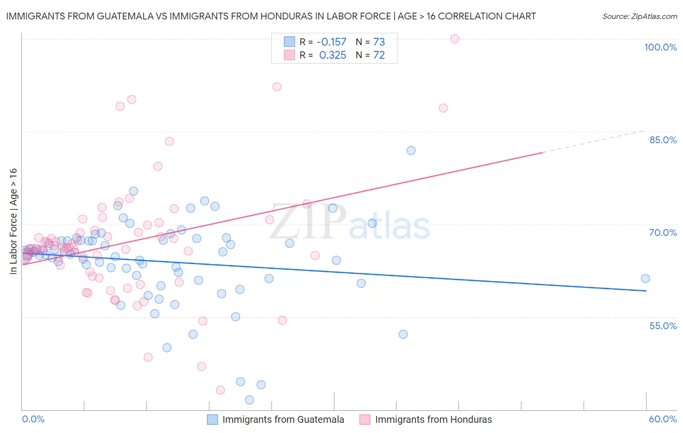Immigrants from Guatemala vs Immigrants from Honduras In Labor Force | Age > 16