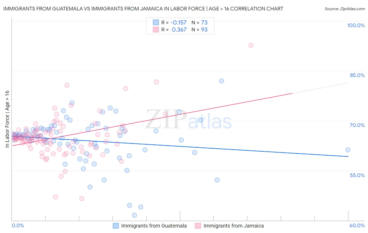 Immigrants from Guatemala vs Immigrants from Jamaica In Labor Force | Age > 16