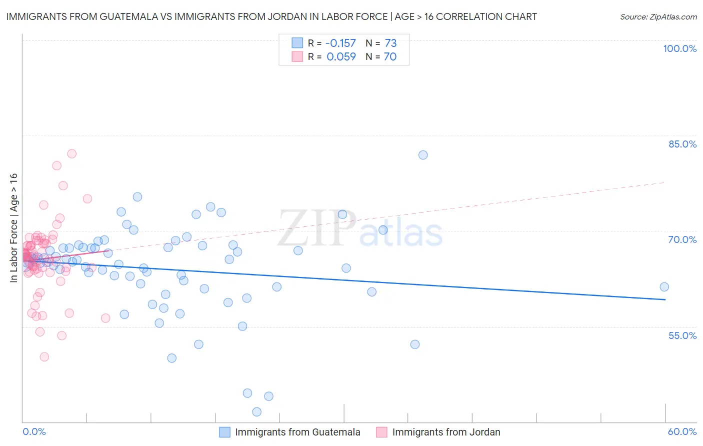 Immigrants from Guatemala vs Immigrants from Jordan In Labor Force | Age > 16