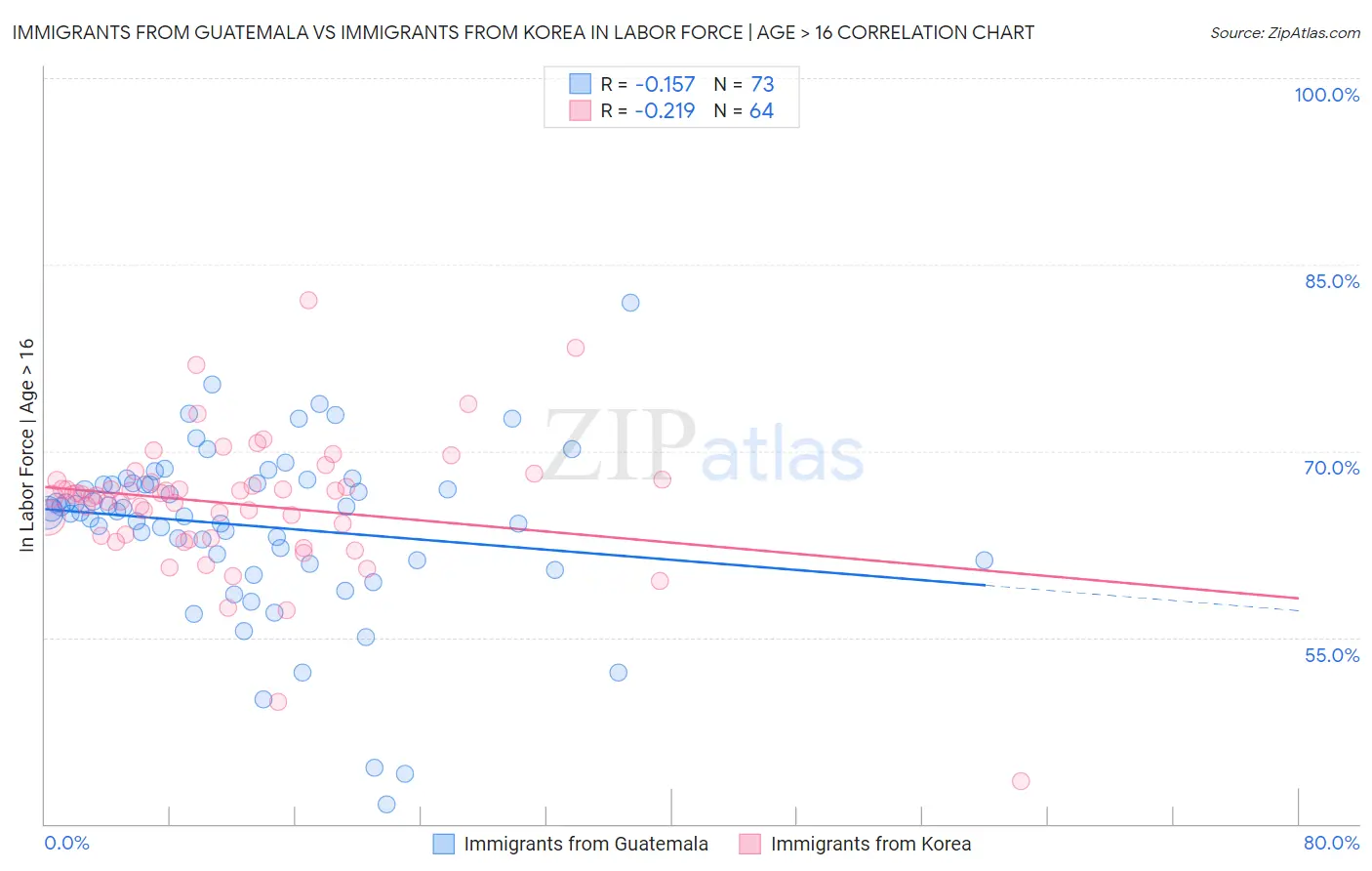 Immigrants from Guatemala vs Immigrants from Korea In Labor Force | Age > 16