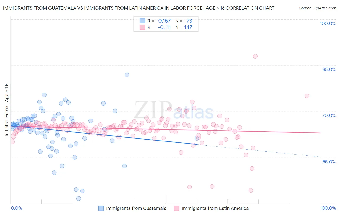 Immigrants from Guatemala vs Immigrants from Latin America In Labor Force | Age > 16