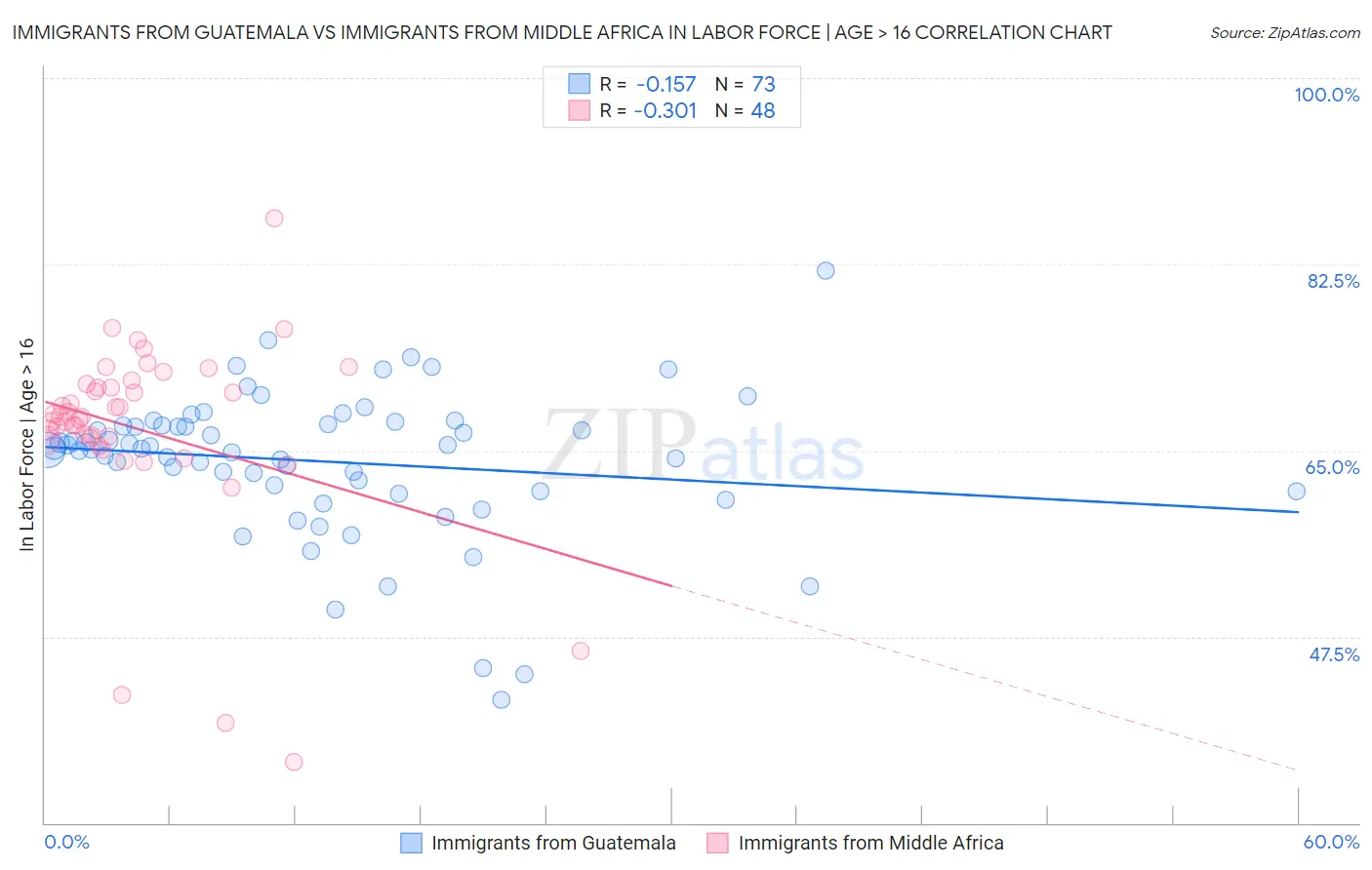 Immigrants from Guatemala vs Immigrants from Middle Africa In Labor Force | Age > 16